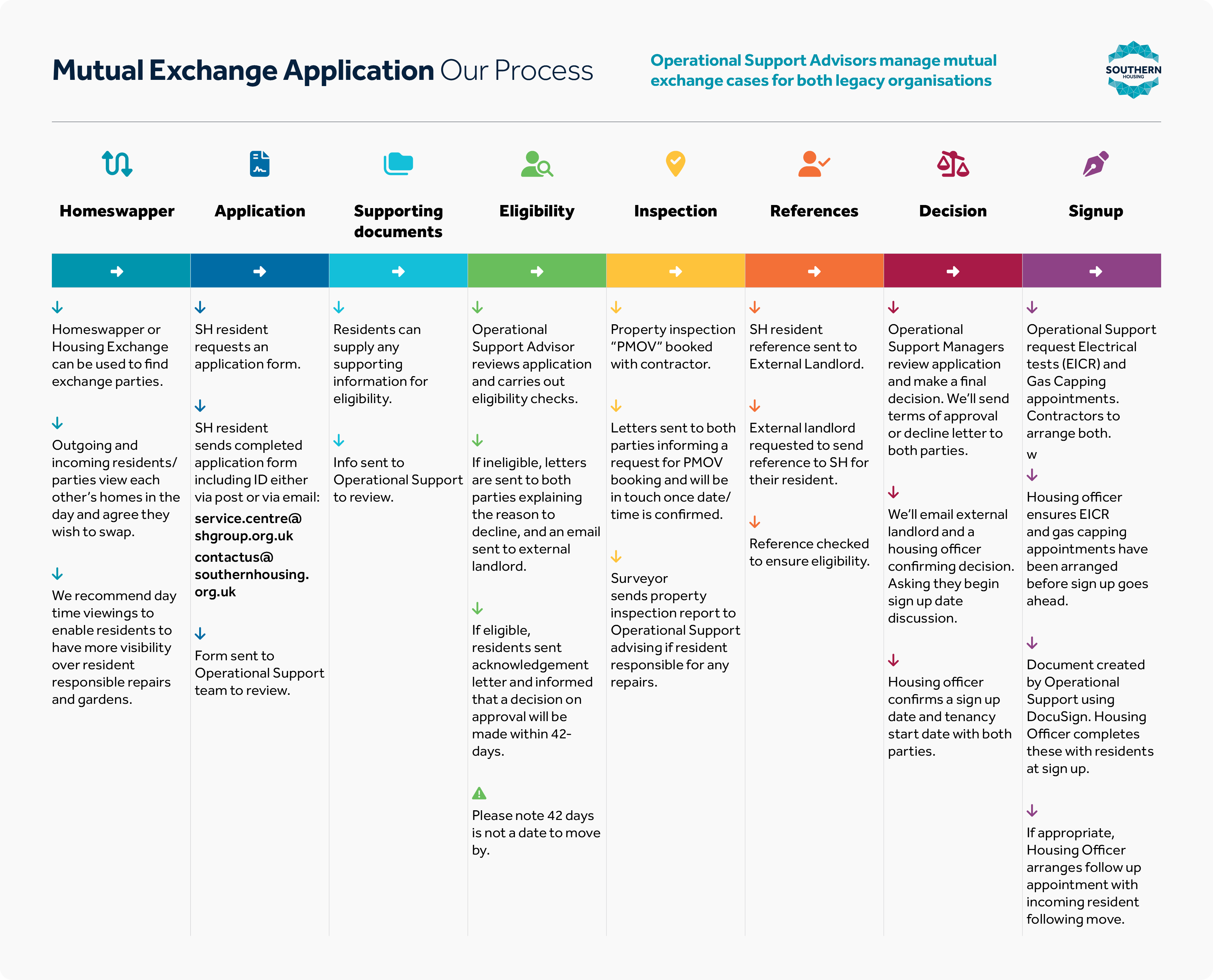 Mutual Exchange Application Process
