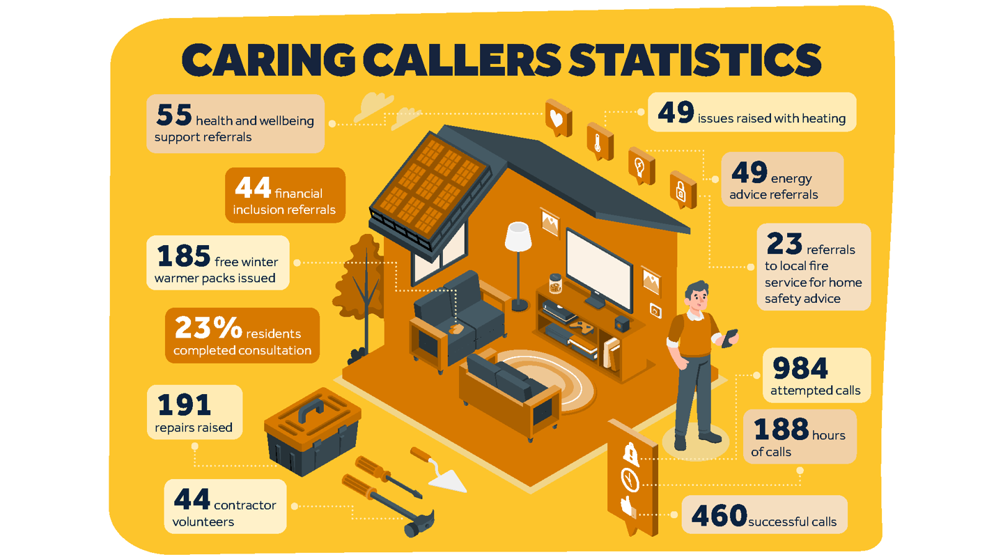 Caring Callers Statistics Wborder